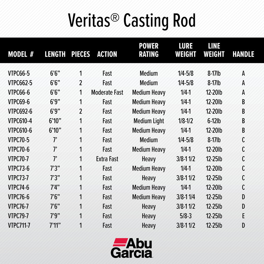 Abu Garcia 6¡¯9¡± Veritas Casting Fishing Rod, 1 Piece Rod