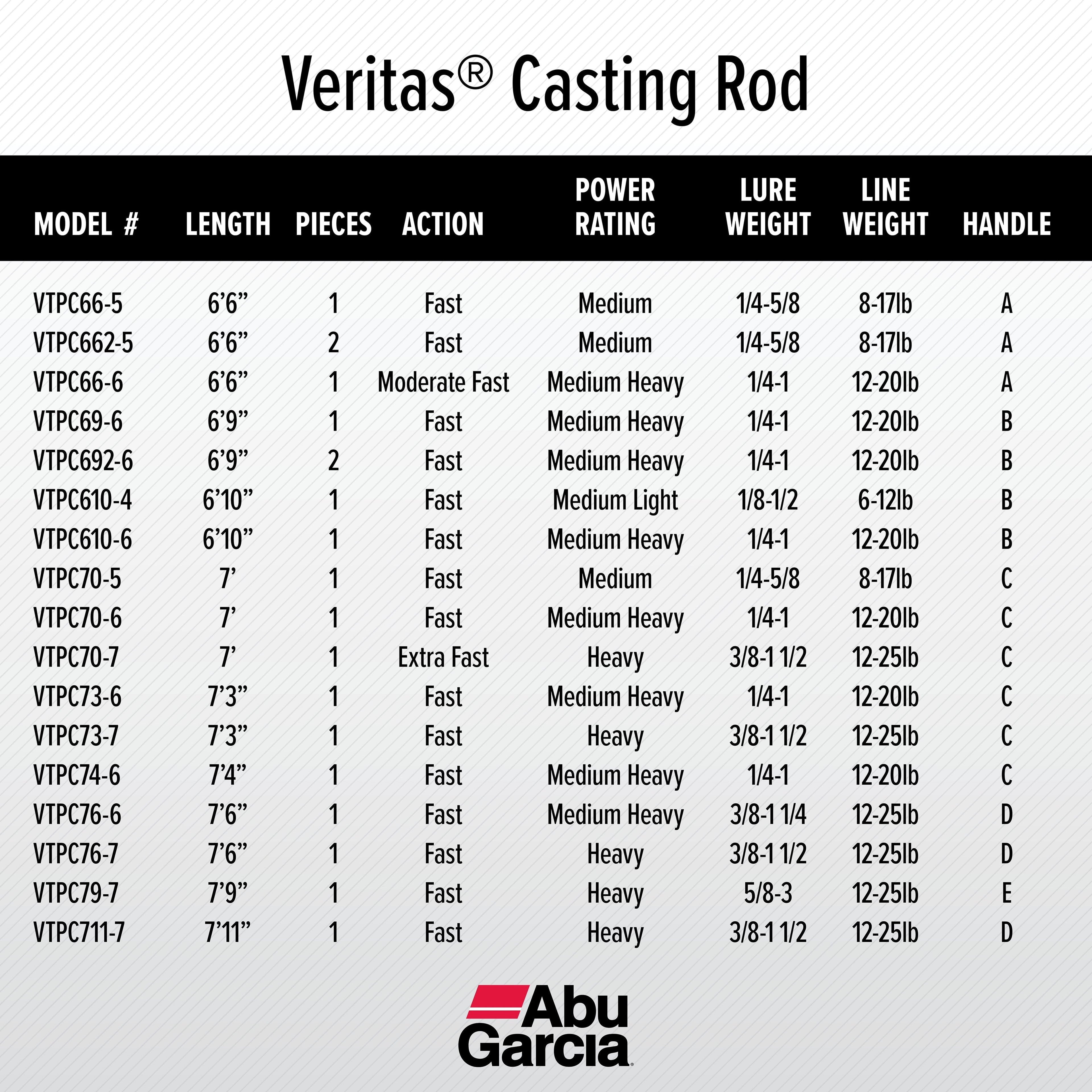 Abu Garcia 6¡¯9¡± Veritas Casting Fishing Rod, 1 Piece Rod