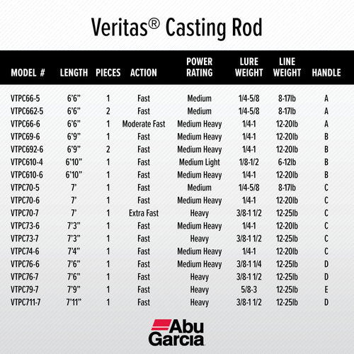 Abu Garcia 6¡¯9¡± Veritas Casting Fishing Rod, 1 Piece Rod